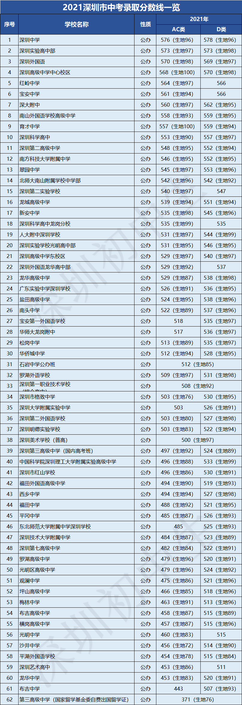 从2021深圳高中录取分数线变化看2022中考择校