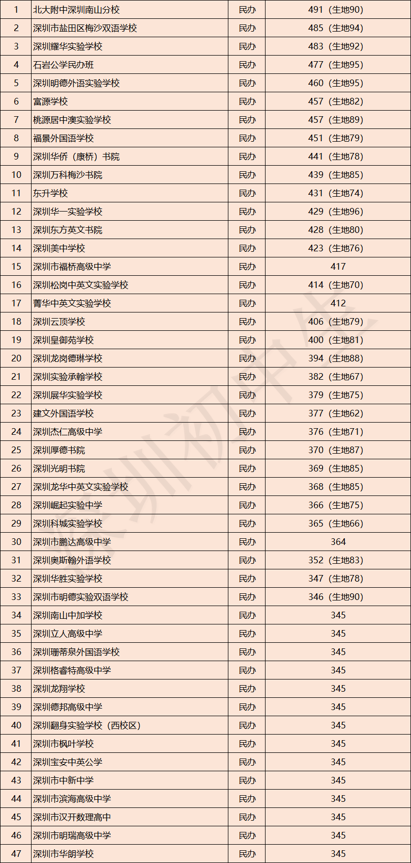 从2021深圳高中录取分数线变化看2022中考择校
