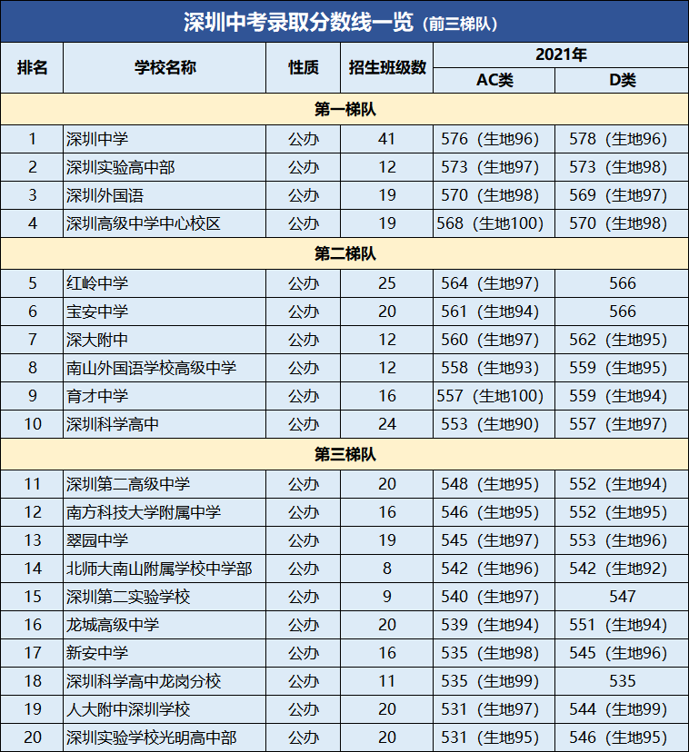 本文整理了2021年前二十大公办高中学校以及其他优质学校,将各梯队