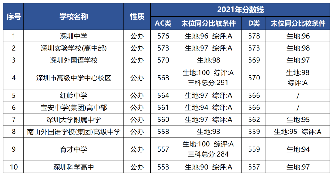 深圳高中分数线2021图片